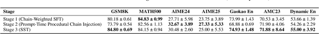 Figure 4 for Can Structured Templates Facilitate LLMs in Tackling Harder Tasks? : An Exploration of Scaling Laws by Difficulty
