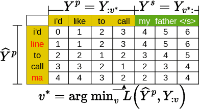 Figure 3 for Speculative Speech Recognition by Audio-Prefixed Low-Rank Adaptation of Language Models