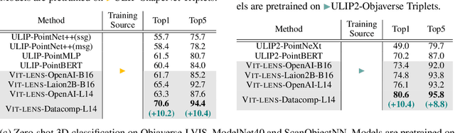 Figure 4 for ViT-Lens: Towards Omni-modal Representations
