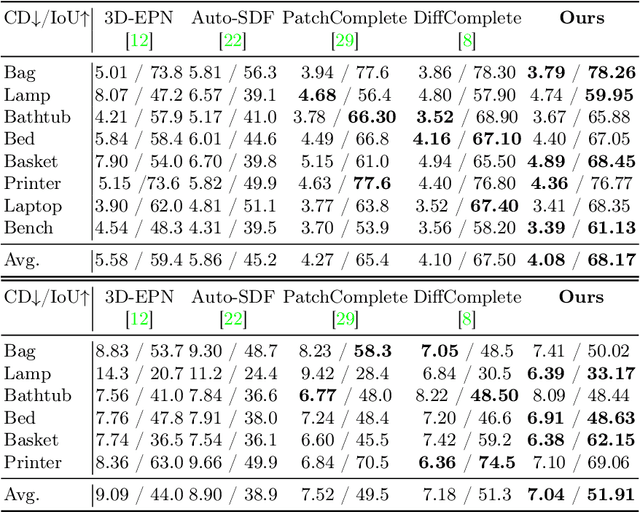 Figure 4 for SC-Diff: 3D Shape Completion with Latent Diffusion Models