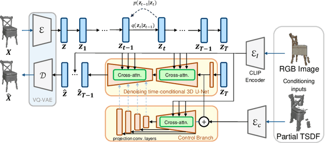 Figure 3 for SC-Diff: 3D Shape Completion with Latent Diffusion Models