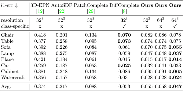 Figure 2 for SC-Diff: 3D Shape Completion with Latent Diffusion Models