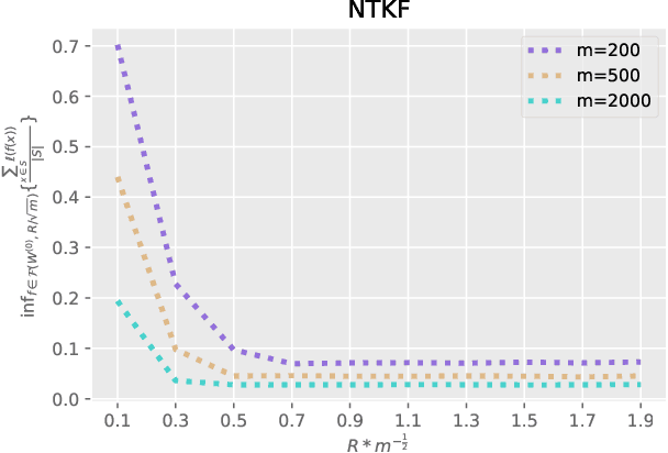 Figure 1 for Differentially Private Non-convex Learning for Multi-layer Neural Networks