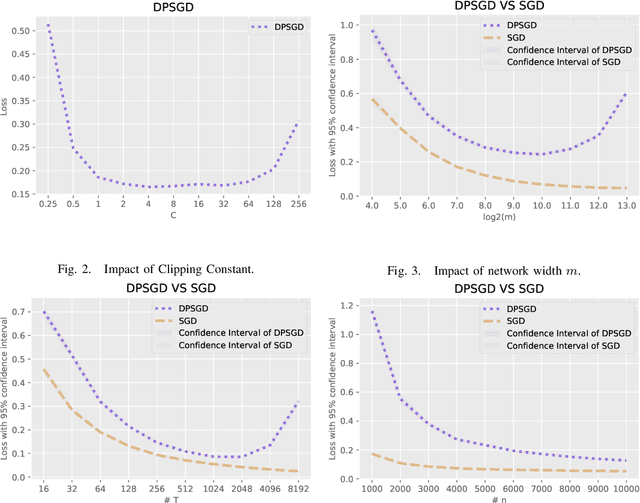 Figure 2 for Differentially Private Non-convex Learning for Multi-layer Neural Networks
