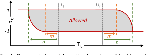 Figure 1 for Efficient Reinforcement Learning (ERL): Targeted Exploration Through Action Saturation