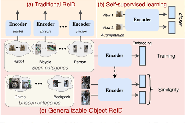 Figure 1 for Generalizable Object Re-Identification via Visual In-Context Prompting