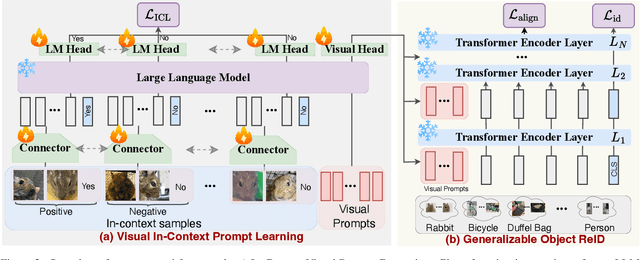 Figure 3 for Generalizable Object Re-Identification via Visual In-Context Prompting