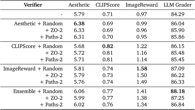 Figure 4 for Inference-Time Scaling for Diffusion Models beyond Scaling Denoising Steps