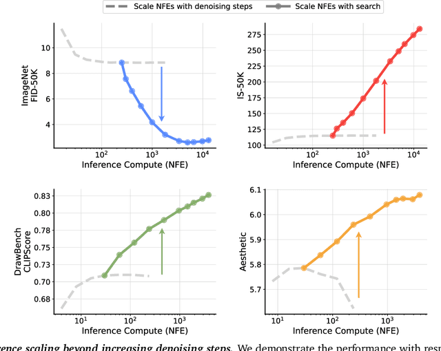Figure 1 for Inference-Time Scaling for Diffusion Models beyond Scaling Denoising Steps