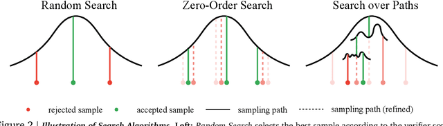 Figure 3 for Inference-Time Scaling for Diffusion Models beyond Scaling Denoising Steps