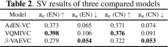 Figure 2 for Disentangled Speech Representation Learning for One-Shot Cross-lingual Voice Conversion Using $β$-VAE