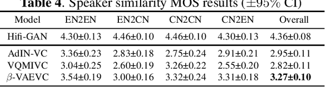 Figure 4 for Disentangled Speech Representation Learning for One-Shot Cross-lingual Voice Conversion Using $β$-VAE