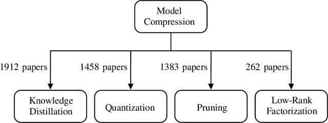 Figure 2 for Computer Vision Model Compression Techniques for Embedded Systems: A Survey