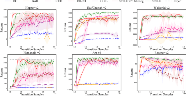 Figure 3 for Good Better Best: Self-Motivated Imitation Learning for noisy Demonstrations