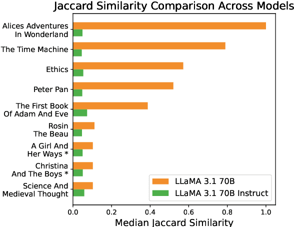 Figure 4 for Memorization: A Close Look at Books