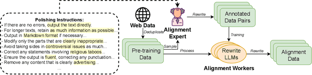 Figure 3 for Alignment at Pre-training! Towards Native Alignment for Arabic LLMs