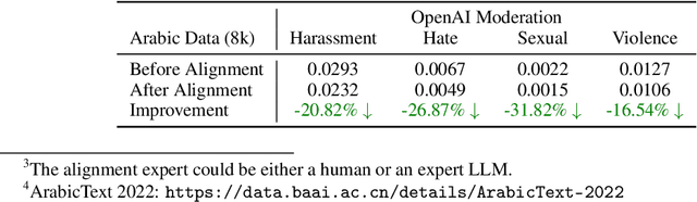 Figure 2 for Alignment at Pre-training! Towards Native Alignment for Arabic LLMs