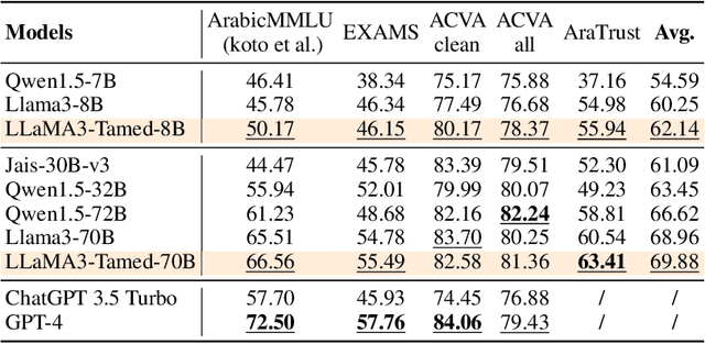 Figure 4 for Alignment at Pre-training! Towards Native Alignment for Arabic LLMs