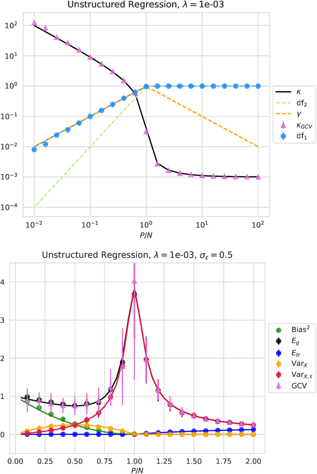 Figure 1 for Scaling and renormalization in high-dimensional regression