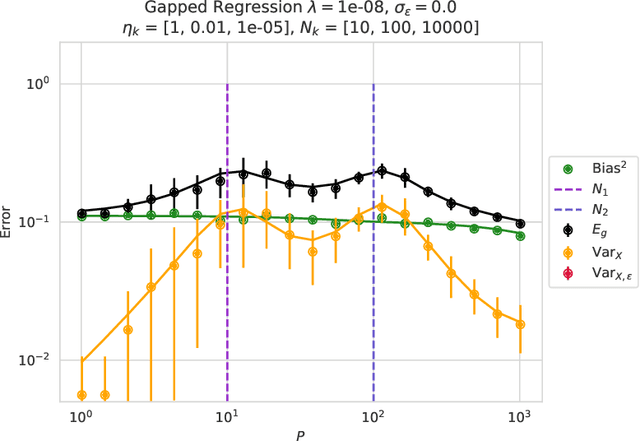Figure 2 for Scaling and renormalization in high-dimensional regression