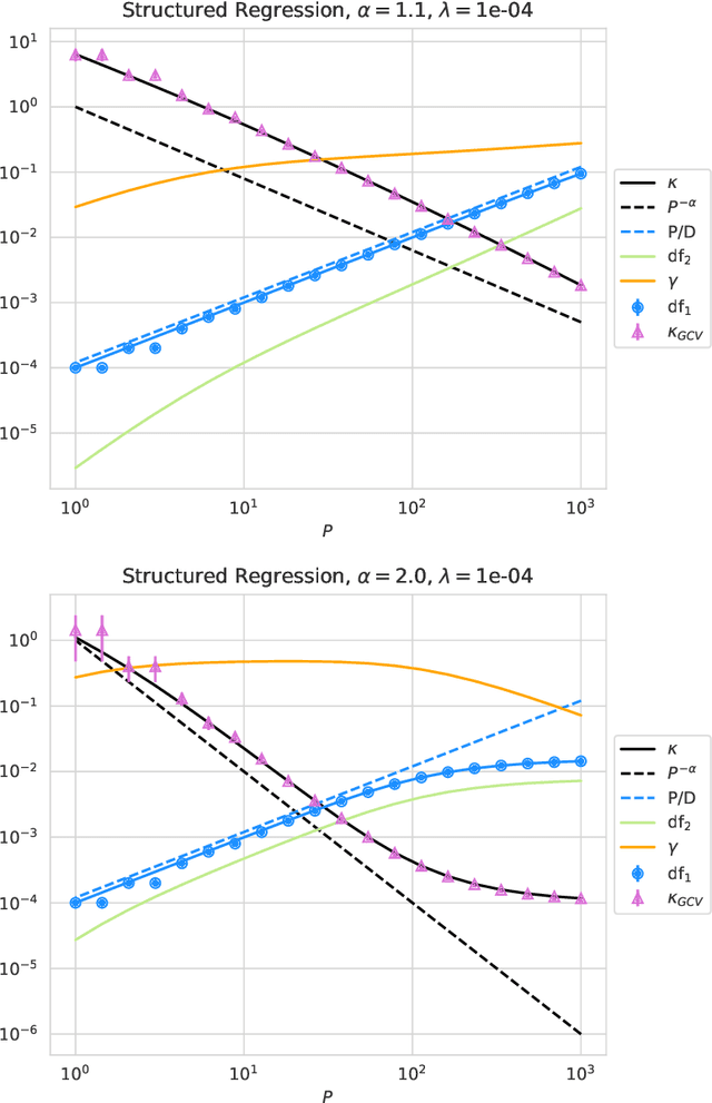 Figure 4 for Scaling and renormalization in high-dimensional regression
