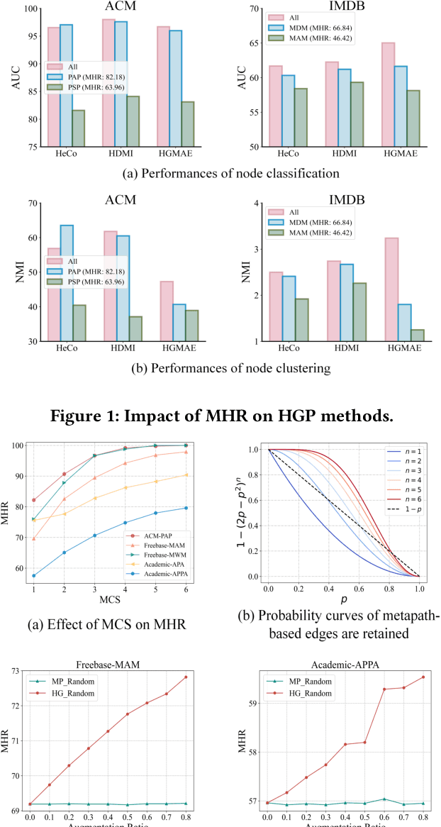 Figure 1 for Homophily-aware Heterogeneous Graph Contrastive Learning