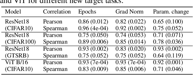 Figure 3 for RESQUE: Quantifying Estimator to Task and Distribution Shift for Sustainable Model Reusability