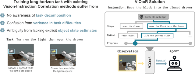 Figure 1 for VICtoR: Learning Hierarchical Vision-Instruction Correlation Rewards for Long-horizon Manipulation