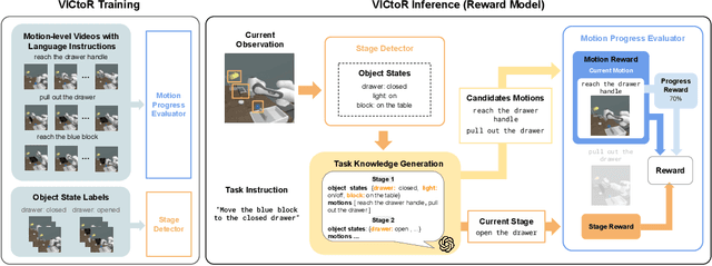 Figure 3 for VICtoR: Learning Hierarchical Vision-Instruction Correlation Rewards for Long-horizon Manipulation