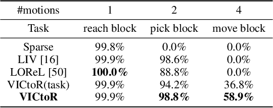 Figure 2 for VICtoR: Learning Hierarchical Vision-Instruction Correlation Rewards for Long-horizon Manipulation