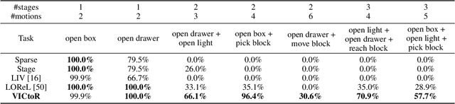Figure 4 for VICtoR: Learning Hierarchical Vision-Instruction Correlation Rewards for Long-horizon Manipulation