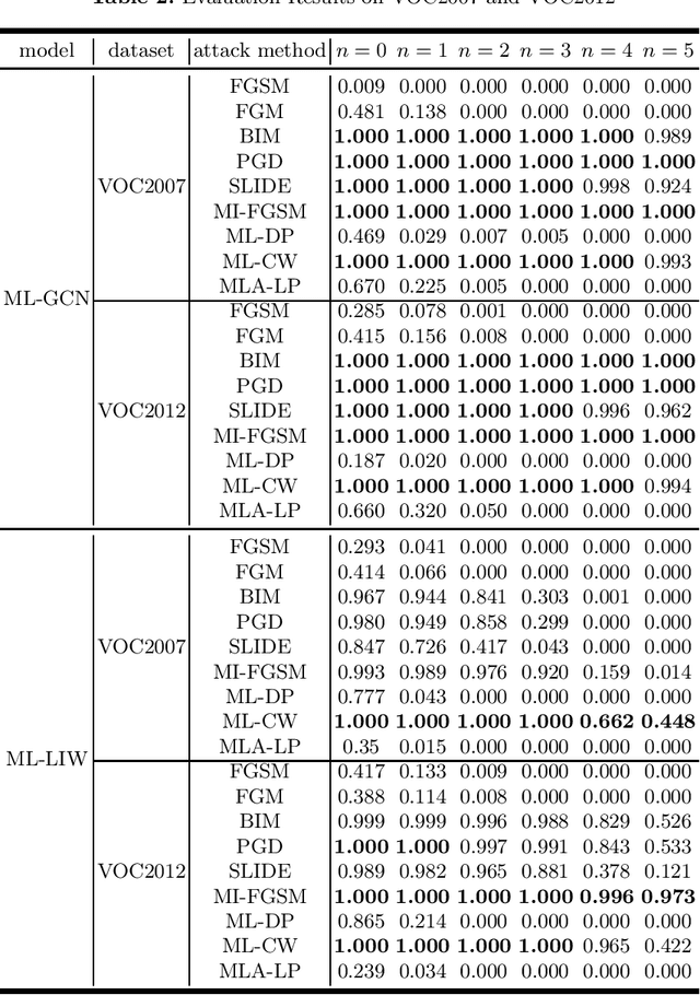 Figure 2 for Showing Many Labels in Multi-label Classification Models: An Empirical Study of Adversarial Examples