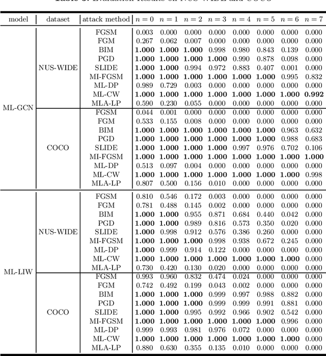Figure 3 for Showing Many Labels in Multi-label Classification Models: An Empirical Study of Adversarial Examples