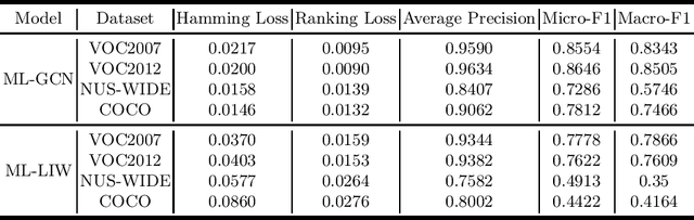 Figure 1 for Showing Many Labels in Multi-label Classification Models: An Empirical Study of Adversarial Examples