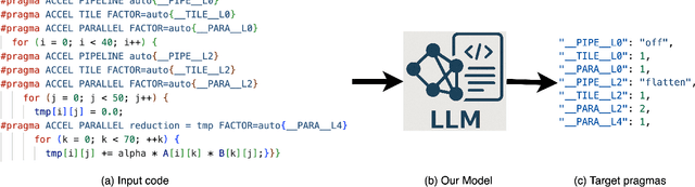 Figure 2 for LIFT: LLM-Based Pragma Insertion for HLS via GNN Supervised Fine-Tuning