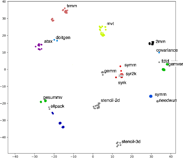 Figure 4 for LIFT: LLM-Based Pragma Insertion for HLS via GNN Supervised Fine-Tuning