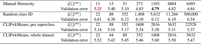 Figure 2 for Towards Understanding the Effect of Pretraining Label Granularity