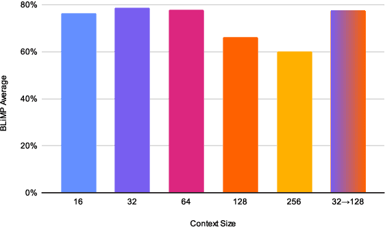 Figure 2 for Too Much Information: Keeping Training Simple for BabyLMs