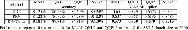 Figure 3 for EW-Tune: A Framework for Privately Fine-Tuning Large Language Models with Differential Privacy