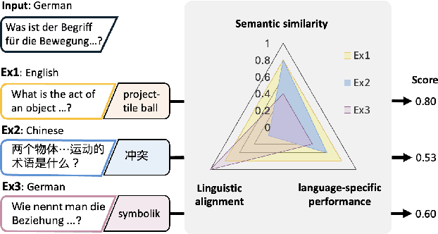 Figure 1 for Balanced Multi-Factor In-Context Learning for Multilingual Large Language Models