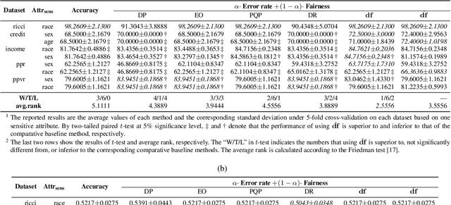 Figure 2 for Does Machine Bring in Extra Bias in Learning? Approximating Fairness in Models Promptly