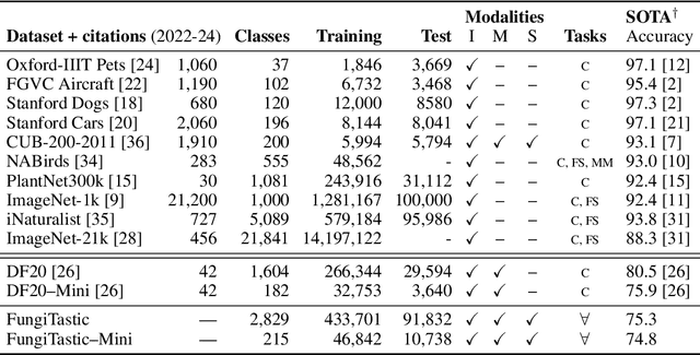Figure 1 for FungiTastic: A multi-modal dataset and benchmark for image categorization