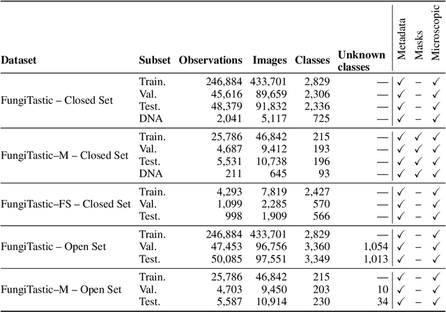 Figure 4 for FungiTastic: A multi-modal dataset and benchmark for image categorization
