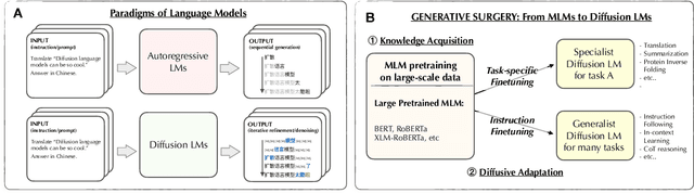 Figure 1 for Diffusion Language Models Can Perform Many Tasks with Scaling and Instruction-Finetuning