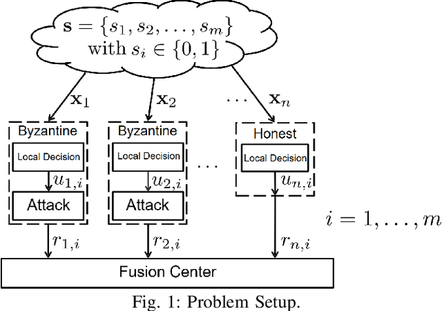 Figure 1 for Deep Learning for Resilient Adversarial Decision Fusion in Byzantine Networks