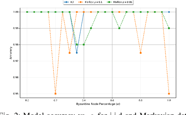 Figure 2 for Deep Learning for Resilient Adversarial Decision Fusion in Byzantine Networks