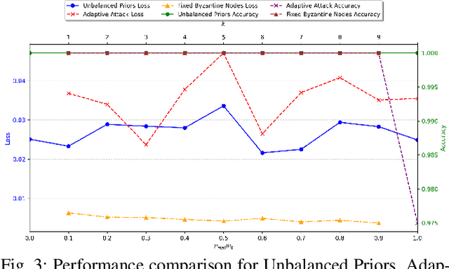 Figure 3 for Deep Learning for Resilient Adversarial Decision Fusion in Byzantine Networks