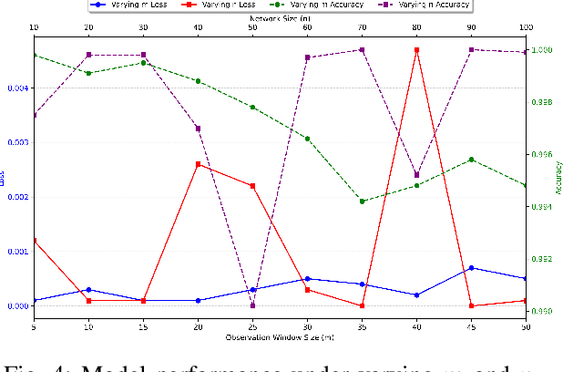 Figure 4 for Deep Learning for Resilient Adversarial Decision Fusion in Byzantine Networks