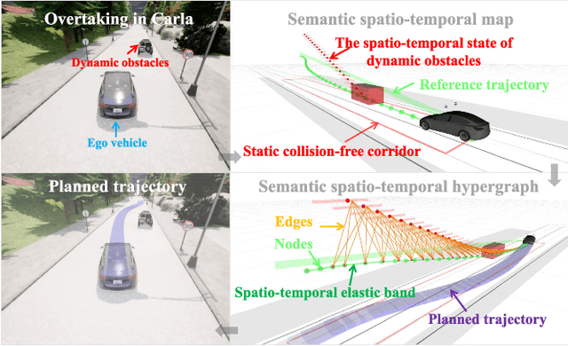 Figure 1 for A Real-time Spatio-Temporal Trajectory Planner for Autonomous Vehicles with Semantic Graph Optimization
