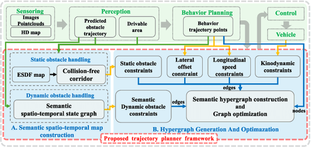 Figure 2 for A Real-time Spatio-Temporal Trajectory Planner for Autonomous Vehicles with Semantic Graph Optimization